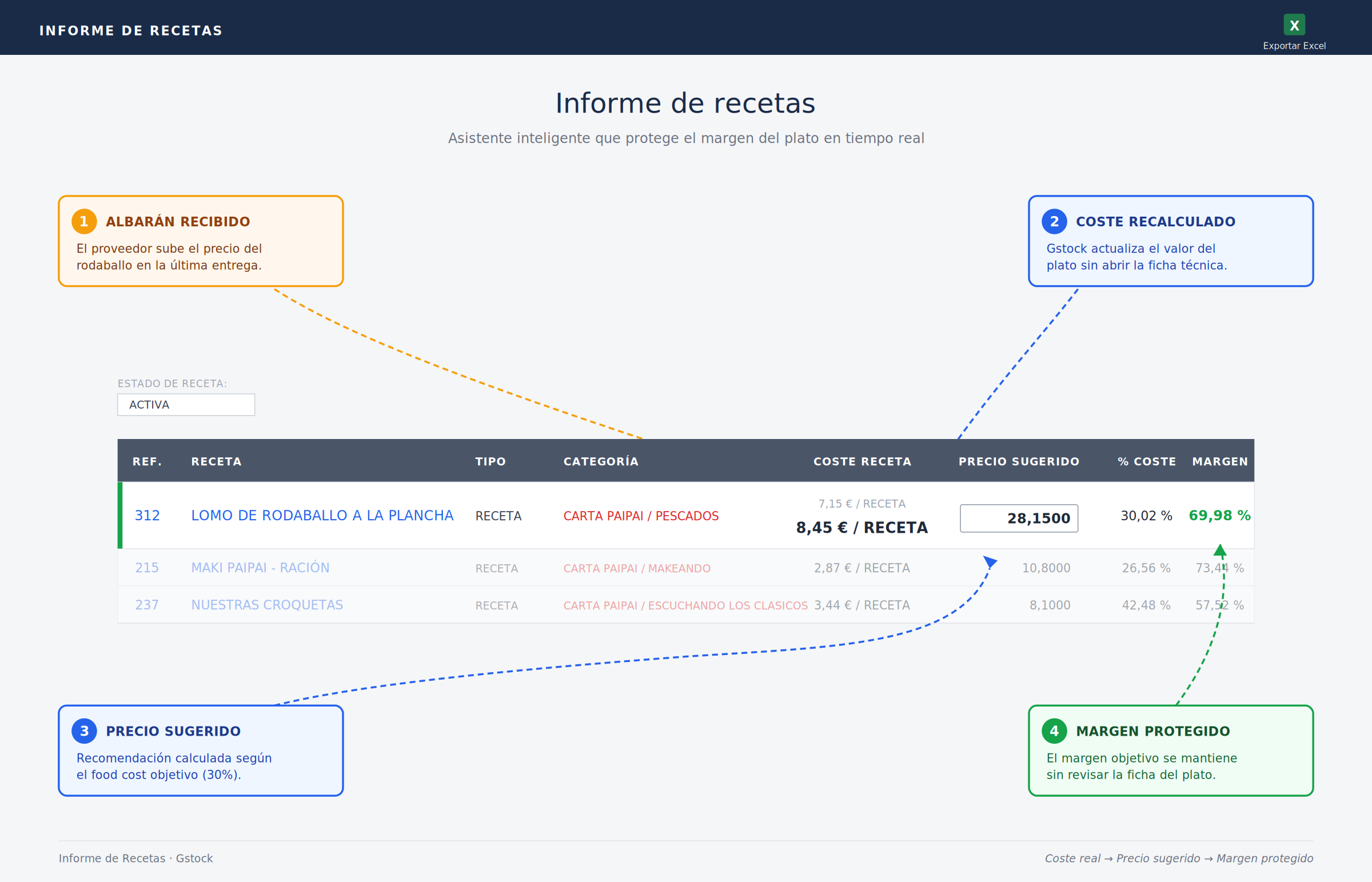Gestión inteligente de precios: cómo blindar el margen de tu cadena con el asistente de ventas de gstock